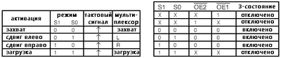 Рис. 12. Функциональность (в виде таблицы) универсального регистра сдвига/хранения 74ALS299.