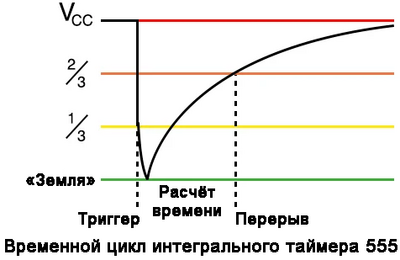 Рис. 4. Временны́е циклы 555 – показана кривая заряда через Ct.