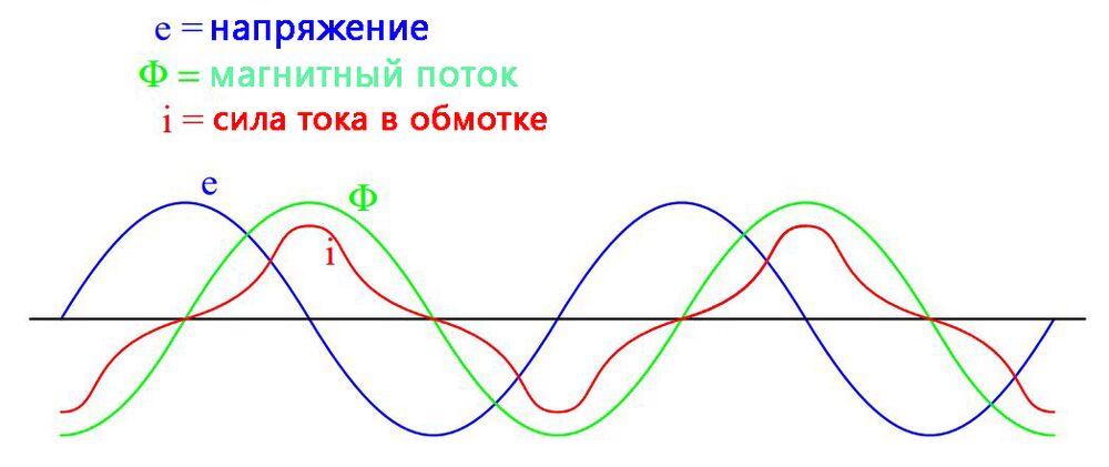 Волна токов. Волна тока. Связь магнитного потока и напряжения. Магнитный поток синусоид тока.