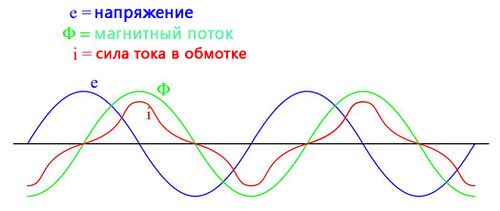 Рис. 4. Когда плотность магнитного потока (зелёная синусоида) приближается к насыщению, форма волны тока намагничивания искажается (красная кривая имеет вид, только похожий на синусоиду).