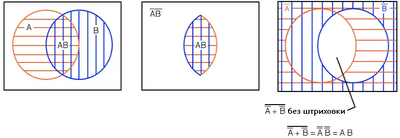 Рис. 8. Диаграмма Венна, содержащая пересечение двух множеств.