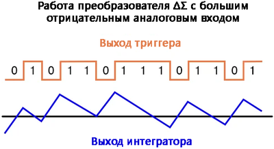 Рис. 5. Выходные сигналы ΔΣ-преобразователя (крупный отрицательный аналоговый вход).