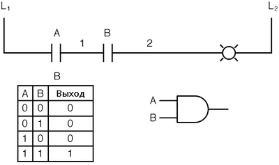 Рис. 2. Моделирование логической функция И с помощью двух (последовательных, а не параллельных) контактов.