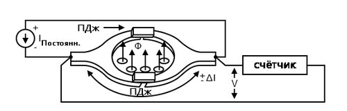 Рис. 2. Сверхпроводящее устройство квантовой интерференции (СКВИД): пара джозефсоновских контактов в сверхпроводящем кольце. Изменение магнитного потока вызывает изменение напряжения на паре ПДж/ПДж.