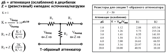 Рис. 3. Формулы для резисторов Т-образного аттенюатора для заданных K (коэффициентов ослабления напряжения) и ZВход = ZВыход = 50 Ом.