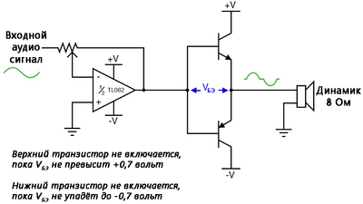 Рис. 9. При использовании результирующего выходного сигнала для управления выводами базы двухтактной пары транзисторов, возникают значительные перекрёстные искажения.