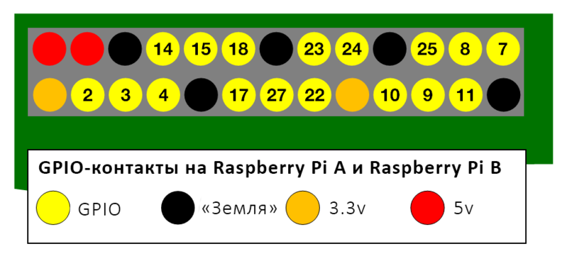 Файл:A-and-b-gpio-numbers.png