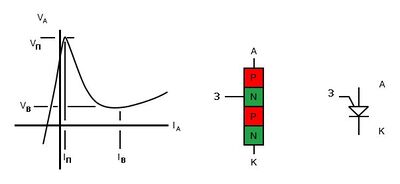 Рис. 5. Программируемый однопереходный транзистор: характеристическая кривая, внутренняя структура, схемное обозначение.