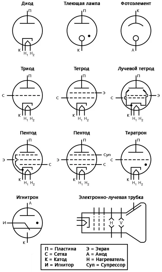 Рис. 1. Обозначение на электрических схемах различных разновидностей электронных ламп.
