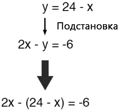 Рис. 5. Полученное в первом уравнении y, выраженное через x, заменим во втором уравнении.