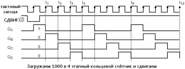 Рис. 3. Сигналы для всех этапов выглядят одинаково, за исключением временно́й задержки в один такт.