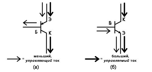 Рис. 2. Направление малого управляющего тока и большого управляемого тока для (а) PNP-транзистора и (б) NPN-транзистора.