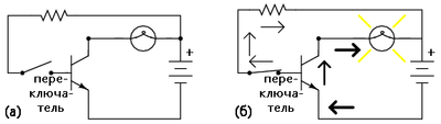Рис. 2. Транзистор: (а) отсечка, лампа выключена; (б) насыщенный, лампа включена.