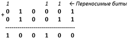 Рис. 1. Шестибитное поле ограничивает представление чисел.