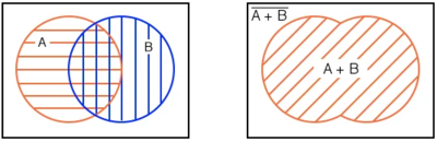 Рис. 1. Диаграмма Венна, где множества A и B частично перекрываются.