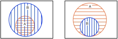Рис. 3. Диаграммы Венна с двумя множествами, где одно множество является подмножеством другого. Так как подмножество по сути является пересечением обеих множеств, оно помечено двойной штриховкой.