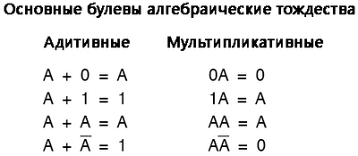 Рис. 8. Основные (и аддитивные и мультипликативные) булевы алгебраические тождества.