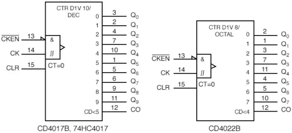Рис. 12. ANSI-обозначения для счётчиков Джонсона CD4017 и CD4022.