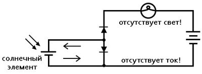 Рис. 5. Пара противоположно развёрнутых диодов не работает как транзистор, и ток не течёт через лампу!