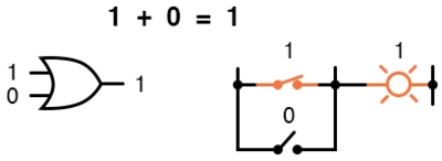 Рис. 3.3. Сопоставление логического сложения с вентилем ИЛИ или с параллельными контактными переключателями (1 + 0 = 1).