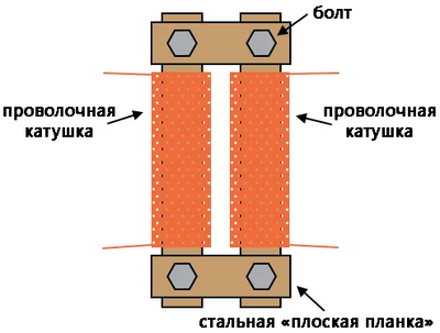 Рис. 2. Иллюстрация: трансформатор, собранный из магнитопровода, намотанного на стержни.