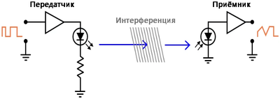 Рис. 2. Диаграмма с интерференцией оптических световых сигналов.
