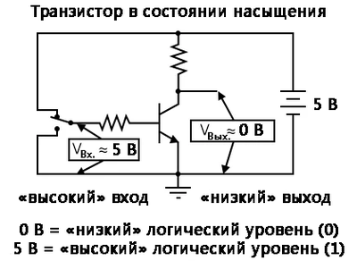 Рис. 1. Когда транзистор находится в состоянии насыщения, то относительно большое напряжение на входе выдаёт низкое (почти нулевое) напряжение на выходе. На входе – «1» (некоторое напряжение, считаемое как высокое), на выходе – «0» (низкое, почти нулевое напряжение).