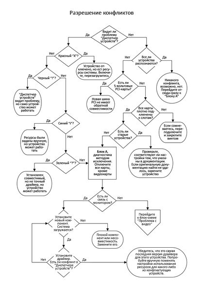 Файл:Pc repair with diagnostic flowcharts Conflict Resolution 0.jpg