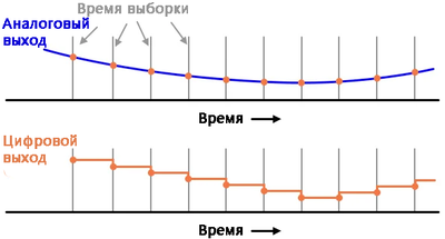 Рис. 2. Скорость преобразования АЦП последовательного приближения для медленно и плавно изменяющегося сигнала.
