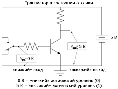 Рис. 2. Смена положения двухпозиционного переключателя (переводящее транзистор из состояния насыщения в состоянии отсечки) даёт «0» на входе и «1» на выходе.