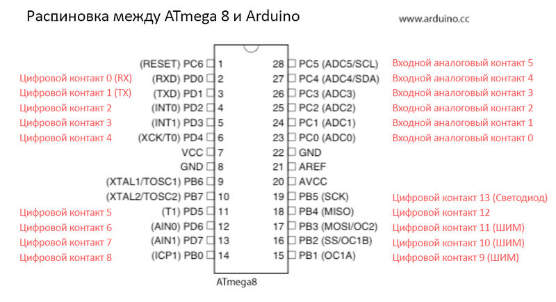 Файл:Arduino-To-Atmega8-Pins.jpg