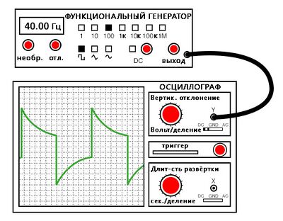 Рис. 3. Низкая частота: при подключении по переменному току фильтрация верхних частот разделительного конденсатора искажает форму прямоугольной волны, так что то, что видно на экране осциллографа, не является точным представлением реального сигнала.