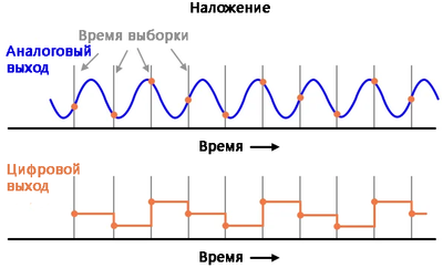 Рис. 4. Алиасинг (наложение) при поступлении на АЦП аналогового сигнала.