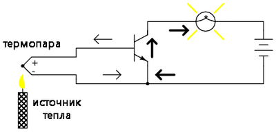 Рис. 4. Одна термопара обеспечивает менее 40 мВ. Последовательность термопар может дать напряжение, превышающее 0,7 В для транзисторного VБЭ, что вызовет протекание ток базы и, как следствие, тока от коллектора к лампе.