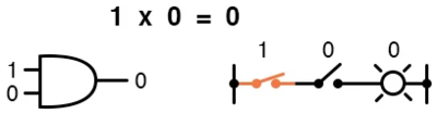 Рис. 5.3. Сопоставление логического умножения с вентилем И или с последовательными контактными переключателями (1 × 0 = 0).