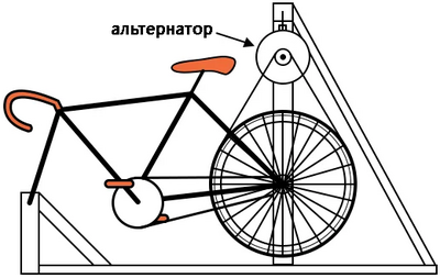 Рис. 6. Условное изображение: альтернатор + велосипед = велотренажёр.