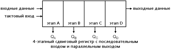 Рис. 1. Сдвиговый регистр с последовательным входом и параллельным выходом.