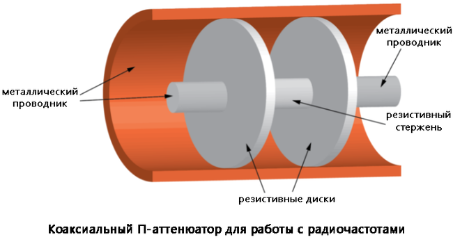 Рис. 13. Коаксиальный аттенюатор. Один резистивный стержень между двумя резистивными дисками указывает, что это аттенюатор Π-типа.