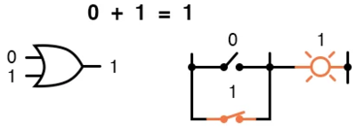 Рис. 3.2. Сопоставление логического сложения с вентилем ИЛИ или с параллельными контактными переключателями (0 + 1 = 1).