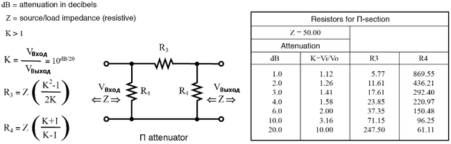Рис. 5. Формулы для резисторов аттенюатора Π-типа для заданных K (коэффициента ослабления напряжения) и ZВход = ZВыход = 50 Ом.