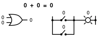 Рис. 3.1. Сопоставление логического сложения с вентилем ИЛИ или с параллельными контактными переключателями (0 + 0 = 0).