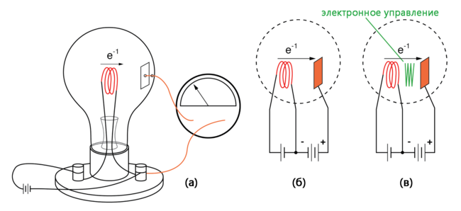 Рис. 1. (а) эффект Эдисона; (б) клапан Флеминга (вакуумный диод); (в) ламповый усилитель на триодном аудионе де Фореста.