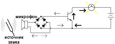 Рис. 5. Усиленный микрофонный сигнал выпрямляется до постоянного тока для смещения базы транзистора, обеспечивая течение большего ток коллектора.