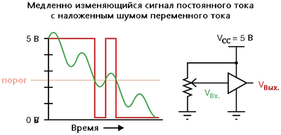 Рис. 7. Если на входной сигнал напряжения постоянного тока наложить «шумовое» напряжение переменного тока, суммарное напряжение не всегда можно будет корректно интерпретировать (т.к. получившееся значение может быть как до порога, так и после).