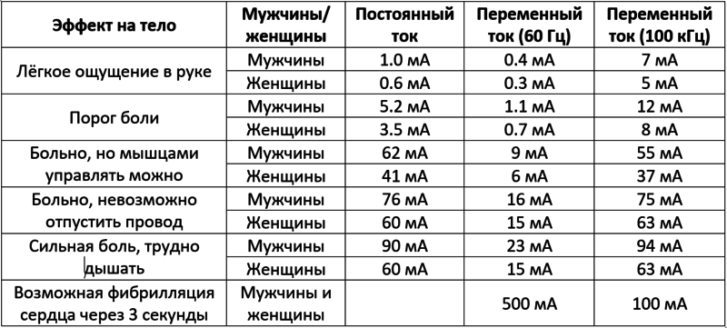 A table of the effects of electricity on the body.PNG