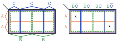 Рис. 6. Каждая ячейка имеет уникальных идентификатор, составленный с помощью переменных A, B, C или их дополнений.