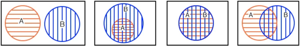 Рис. 2. Четыре принципиально разных случая диаграмм Венна для множеств A и B.