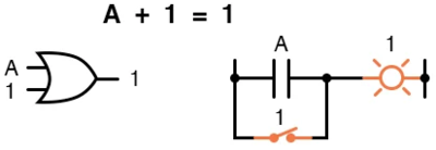 Рис. 2. Аддитивное тождество для добавления единицы в булевой алгебре.