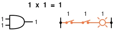 Рис. 5.4. Сопоставление логического умножения с вентилем И или с последовательными контактными переключателями (1 × 1 = 1).