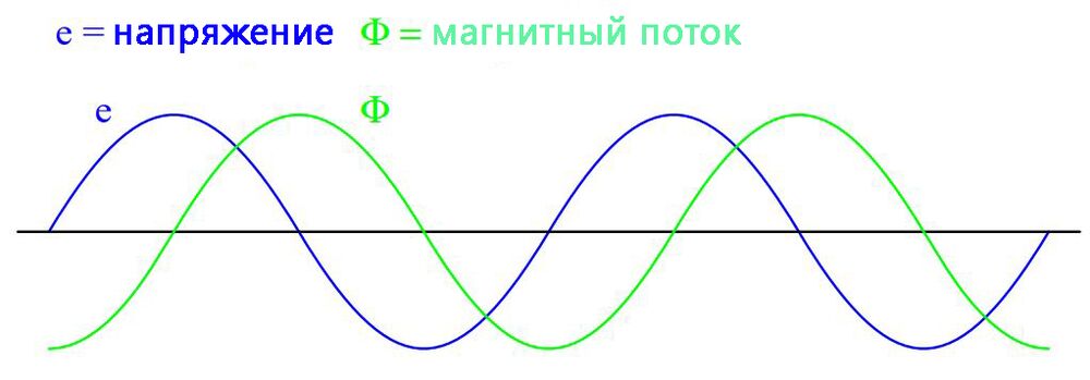 Apply voltage. Напряжение отстает от тока на 90.